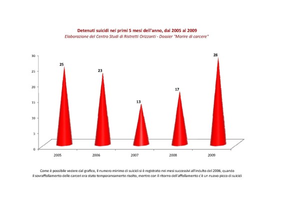 suicidi-confronto-2005-2009